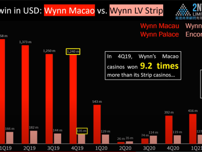 마카오와 라스베가스 카지노 수익 비교 ( Wynn, S…